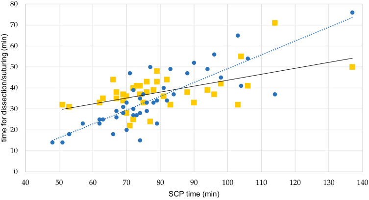 The Learning Curve for Laparoscopic Sacrocolpopexy Based on Dissection Skills if Structured Teaching and Standardized Surgery are Applied.