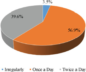 Assessment of hygienic knowledge and oral health practices among children under dynamic observation for periodontosis in Aktobe.
