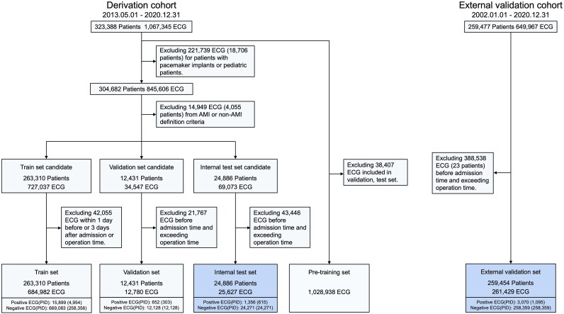 Novel artificial intelligence model using electrocardiogram for detecting acute myocardial infarction needing revascularization.