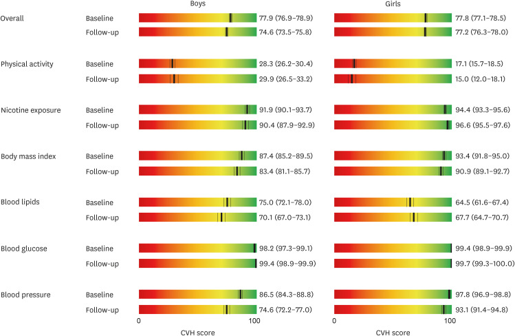 Maintaining optimal cardiovascular health metrics and carotid intima-media thickness among Korean adolescents.