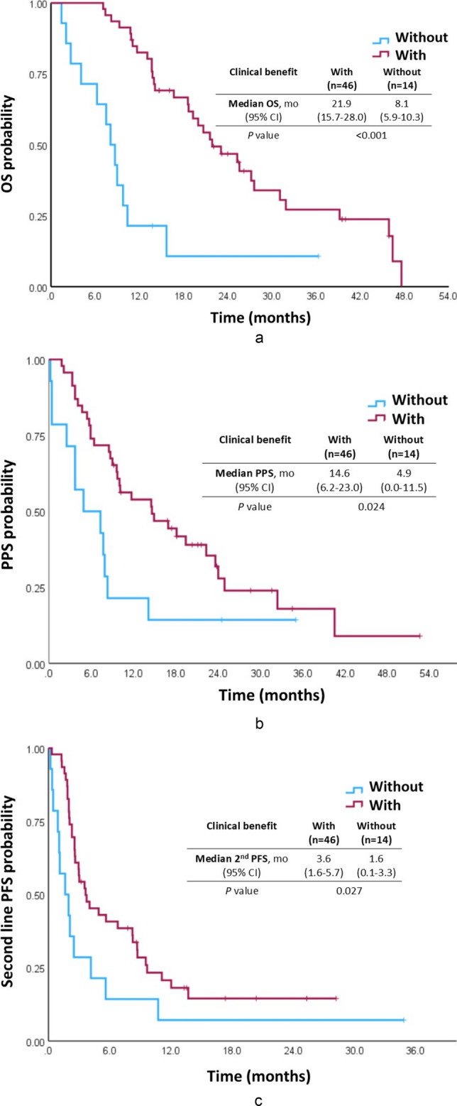 Carry-over effect of immunotherapy in patients with advanced hepatocellular carcinoma.