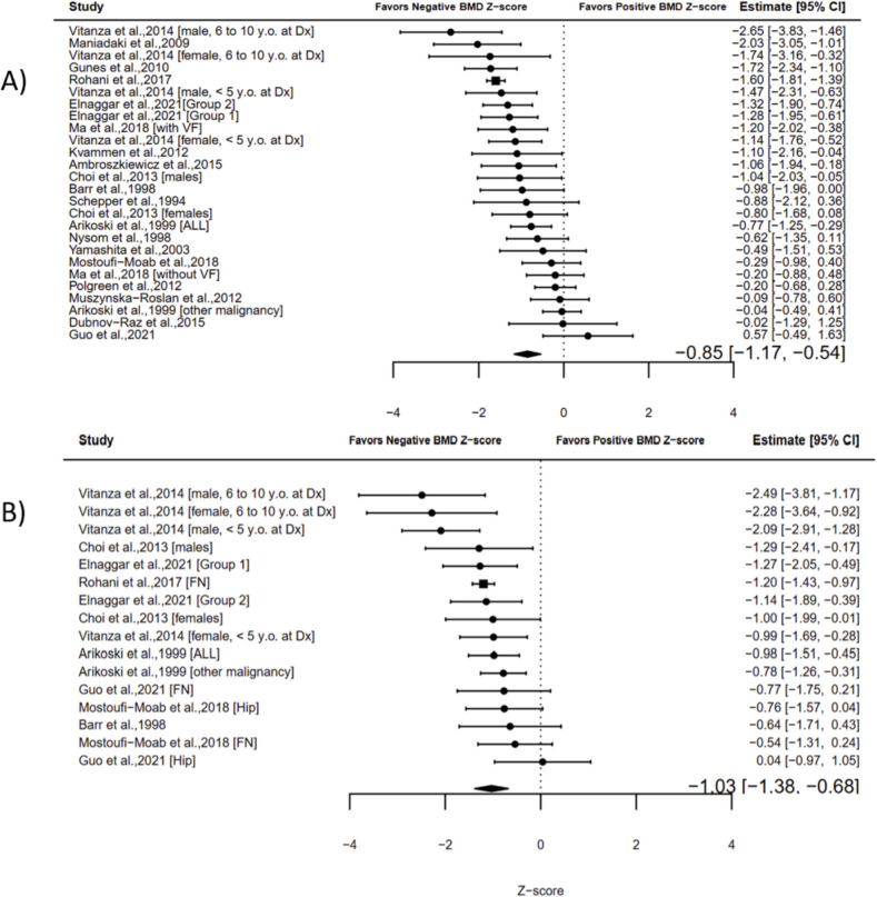 Bone mineral density in childhood cancer survivors during and after oncological treatment: A systematic review and meta-analysis.