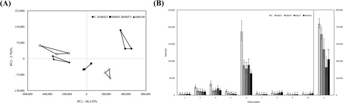 Quality Characteristics of Low-Fat Sausage Using Cultured Mushroom Mycelium.