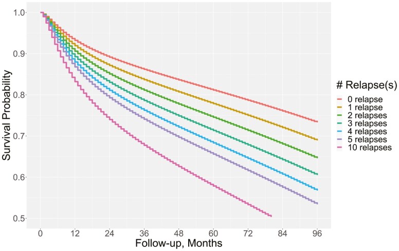 Association of relapse with all-cause mortality in adult patients with stable schizophrenia.