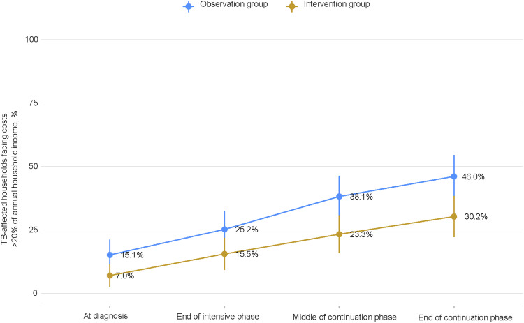 Does nutritional support contribute to mitigating the financial burden faced by TB-affected households?