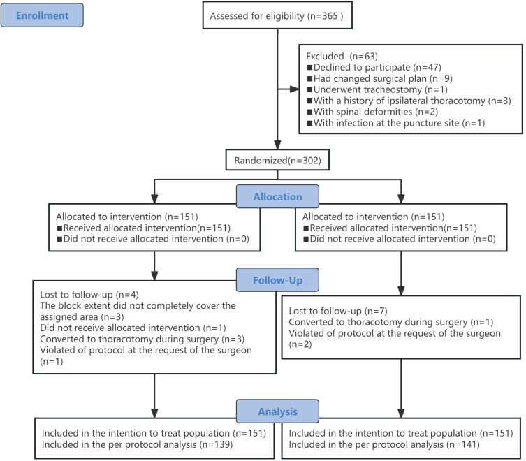 Effect of Thoracic Paravertebral Block on Postoperative Pulmonary Complications After Video-Assisted Thoracoscopic Surgery: A Dual-Center Randomized Clinical Trial.