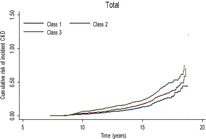 Trajectory Patterns of Metabolic Syndrome Severity Score and Risk of Chronic Kidney Diseases.