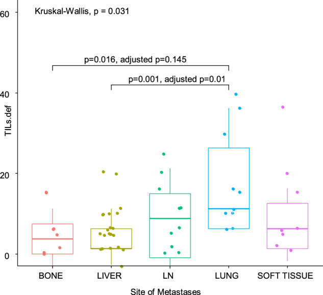 Prognostic impact of tumor-infiltrating lymphocytes in HER2+ metastatic breast cancer receiving first-line treatment.