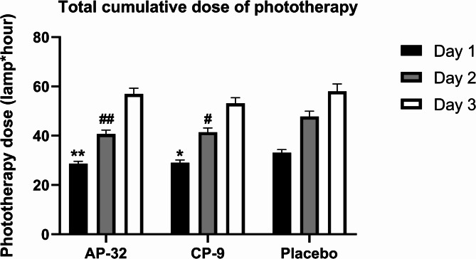 Effects of phototherapy combined with Lactobacillus salivarius AP-32 or Bifidobacterium animalis subsp. lactis CP-9 on improving neonatal jaundice and gut microbiome health: a randomized double-blind clinical study.