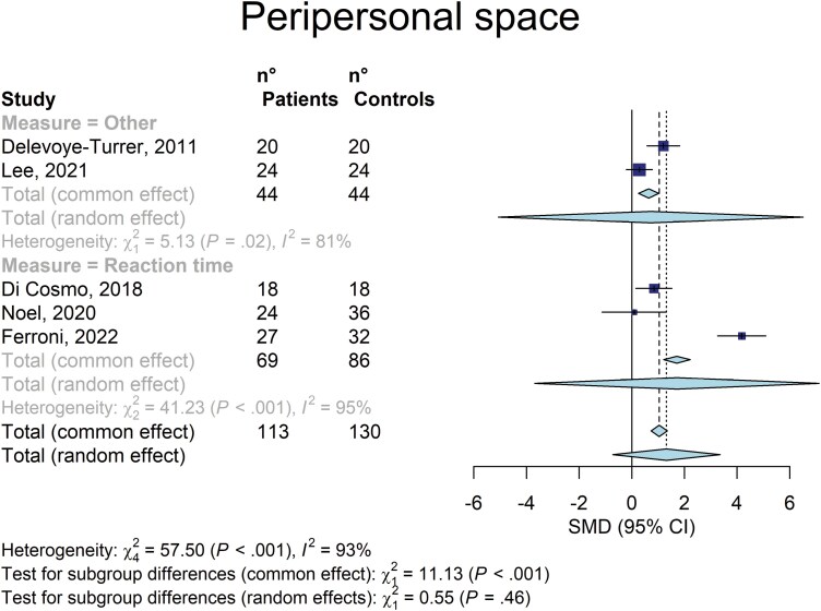 L'espace vécu and Its Perturbations in Schizophrenia: Systematic Review and Meta-analysis of Altered Body-Centric Metrics-Personal and Peripersonal Space.