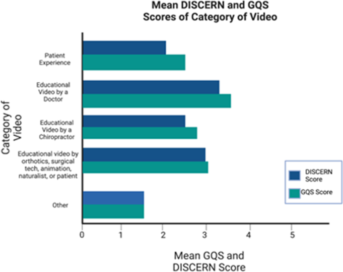 Fake News? Quantifying the Prevalence of Misinformation Related to Scoliosis on the TikTok Social Media Platform.