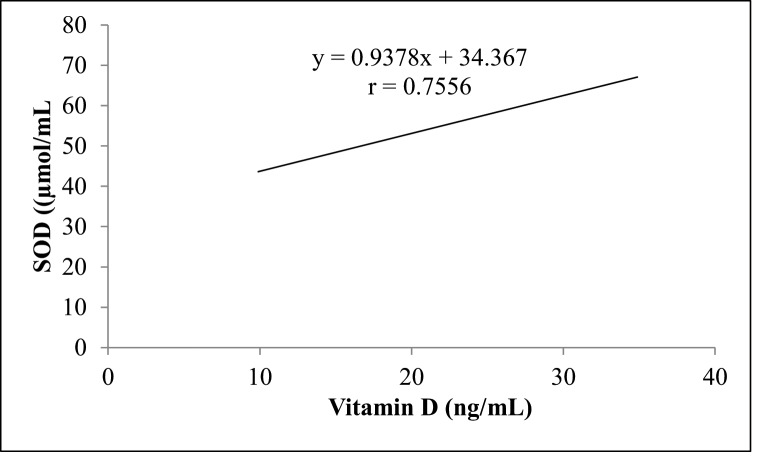 Vitamin D Status and Oxidative Stress in Children with Sickle Cell Anaemia in Sagamu, Nigeria.