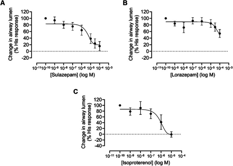 Ovarian Cancer G protein-coupled receptor-1 signaling bias dictates anti-contractile effect of benzodiazepines on airway smooth muscle.
