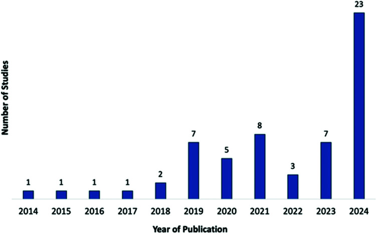 Clinical studies on anti-obesity medications in Arab countries.