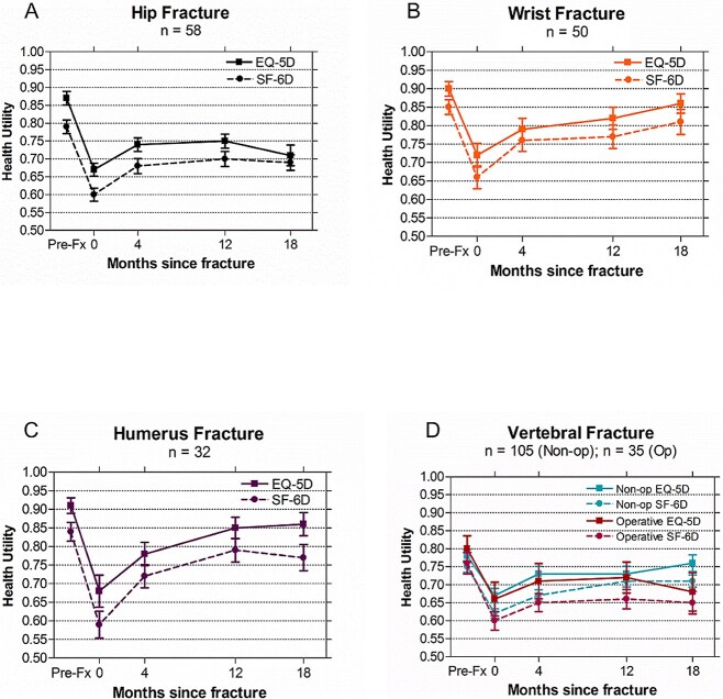 Longitudinal patient outcomes over 18 months following a hip, clinical vertebral, distal forearm, or proximal humerus fracture in the United States: results from the ICUROS US study.