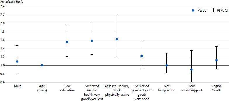 Risk of cardiovascular disease in Germany: results from GEDA 2022.