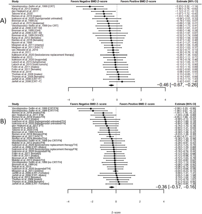 Bone mineral density in childhood cancer survivors during and after oncological treatment: A systematic review and meta-analysis.