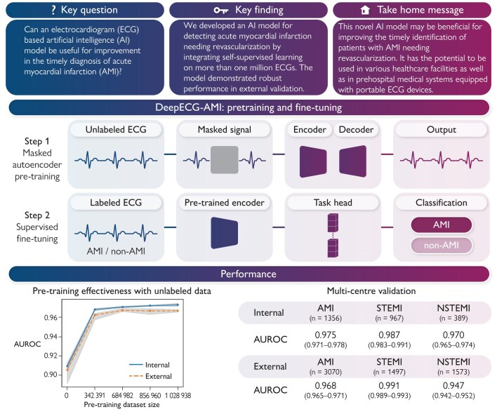 Novel artificial intelligence model using electrocardiogram for detecting acute myocardial infarction needing revascularization.