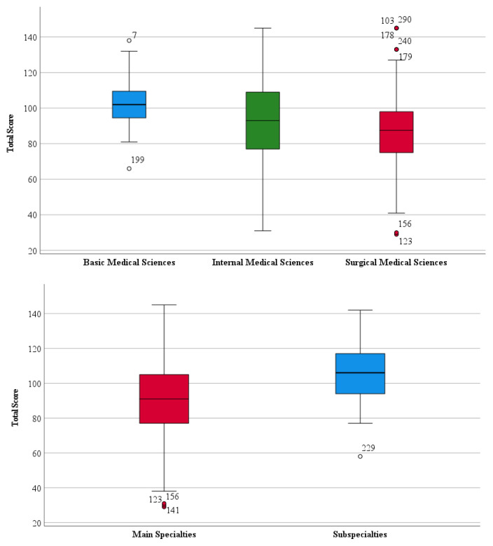Development study of scientific competence and activity scale in medical faculty research assistants.