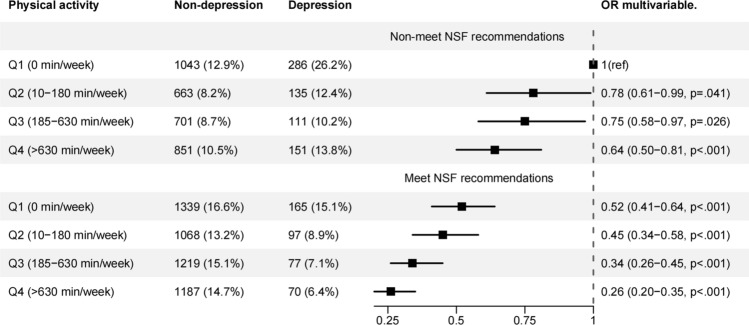 The association between physical activity and depressive symptoms in U.S. adults is modulated by sleep duration: gender disparities.