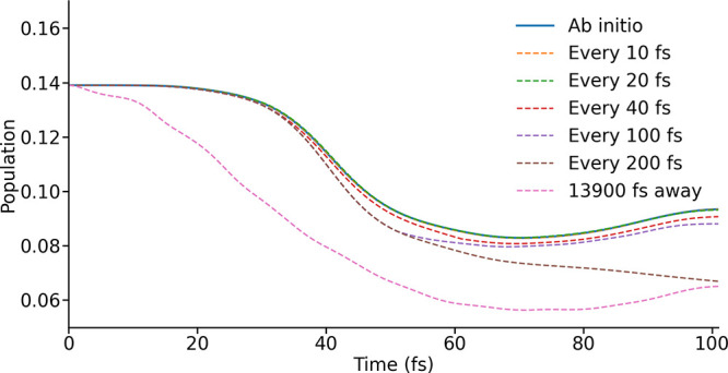 Correction to "Approximate Hamiltonians from a Linear Vibronic Coupling Model for Solution-Phase Spin Dynamics".