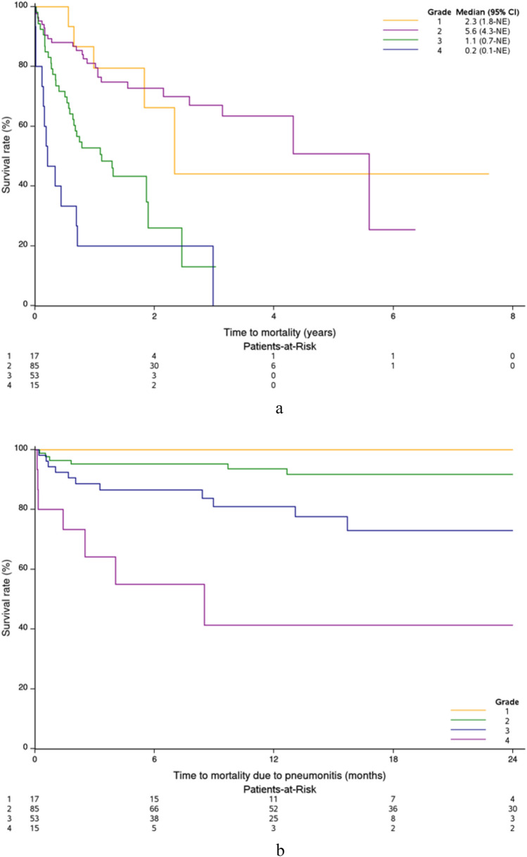Clinical characteristics, outcomes, and predictive modeling of patients diagnosed with immune checkpoint inhibitor therapy-related pneumonitis.