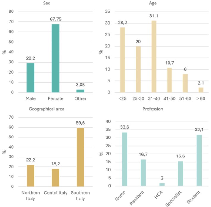 Knowledge, practices, educational needs and hospital engagement in Infection Prevention and Control (IPC) among Italian healthcare workers and students: results from a national multicentre survey.