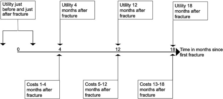 Longitudinal patient outcomes over 18 months following a hip, clinical vertebral, distal forearm, or proximal humerus fracture in the United States: results from the ICUROS US study.