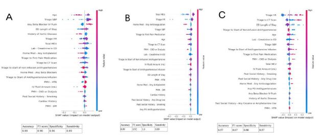 Emergency Department Blood Pressure Management in Type B Aortic Dissection: An Analysis with Machine Learning.