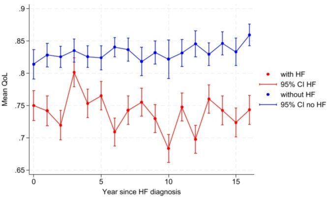 Quality of life post heart failure diagnosis: population-level trends in the U.S.