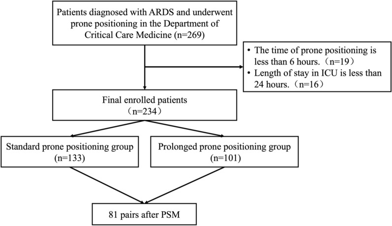 The effects of prolonged prone positioning on response and prognosis in patients with acute respiratory distress syndrome: a retrospective cohort study.