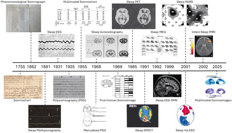 Revolutionizing Sleep Science: A Narrative Review of the Historical Origins and Current Applications of Sleep Neuroimaging.