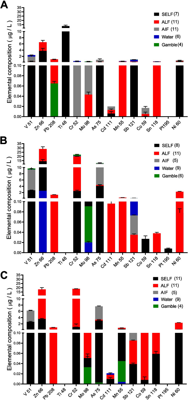 Bioaccessibility of metal (loid)s from fine particulate matter (PM2.5) varies by artificial lung fluid type, season, and location in Mexico City