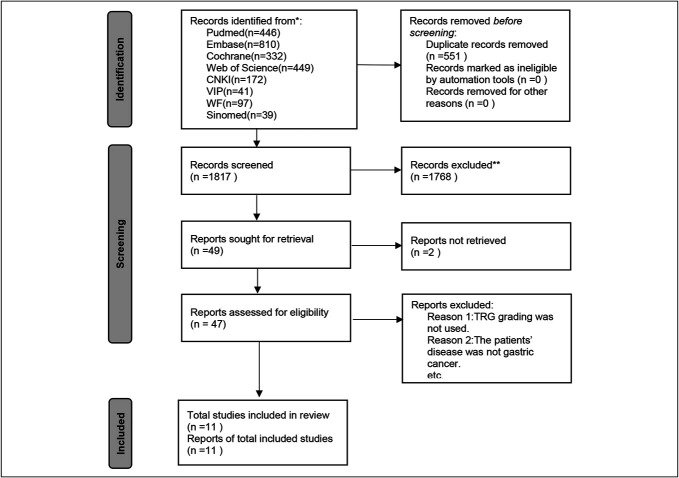 Predictive Value of Tumor Regression Grading on the Prognosis of Neoadjuvant Chemotherapy for Locally Advanced Gastric Cancer: A Systematic Review and Meta-Analysis.