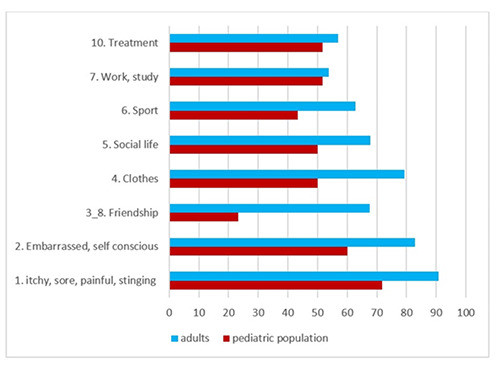 Health-related quality of life and clinical characteristics of hidradenitis suppurativa in a pediatric population.