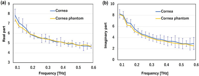 Development of a cornea-equivalent phantom in the terahertz frequency region for 3D temperature rise assessment.