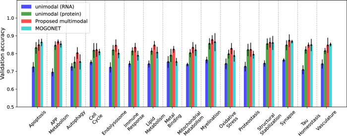 Effective integration of multi-omics with prior knowledge to identify biomarkers via explainable graph neural networks.