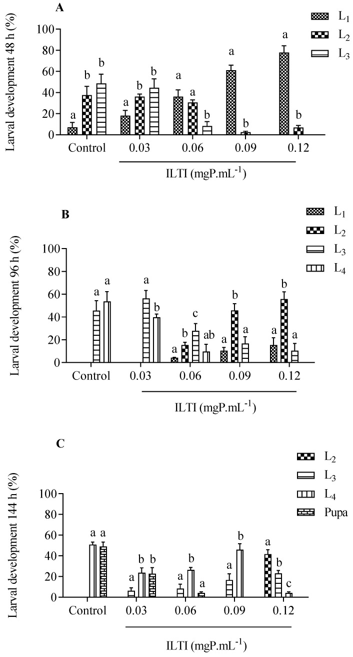 Effects of a Proteinase Inhibitor from <i>Inga laurina</i> Seeds (ILTI) on <i>Aedes aegypti</i> Larval Development.