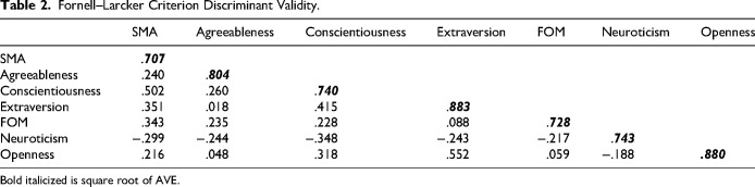 Personality Traits, Fear of Missing Out, and Social Media Addiction Among Nursing Students: A Structural Equation Modeling Approach.