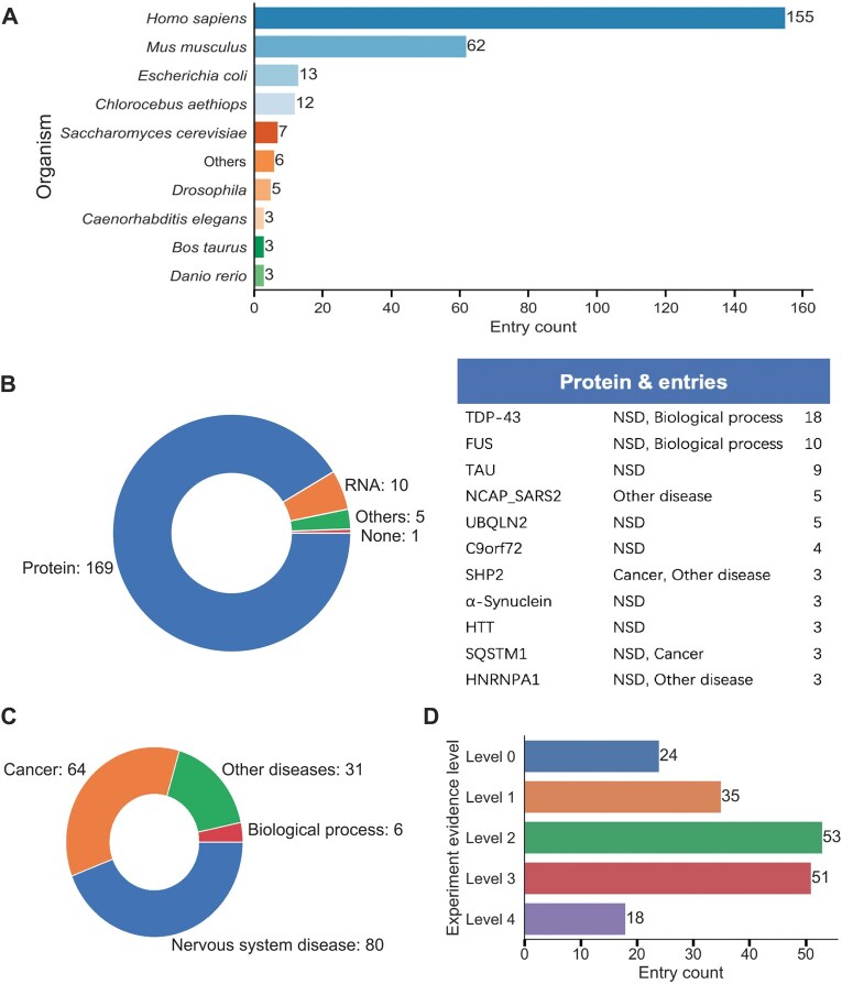 PhaSeDis: A Manually Curated Database of Phase Separation-disease Associations and Corresponding Small Molecules.