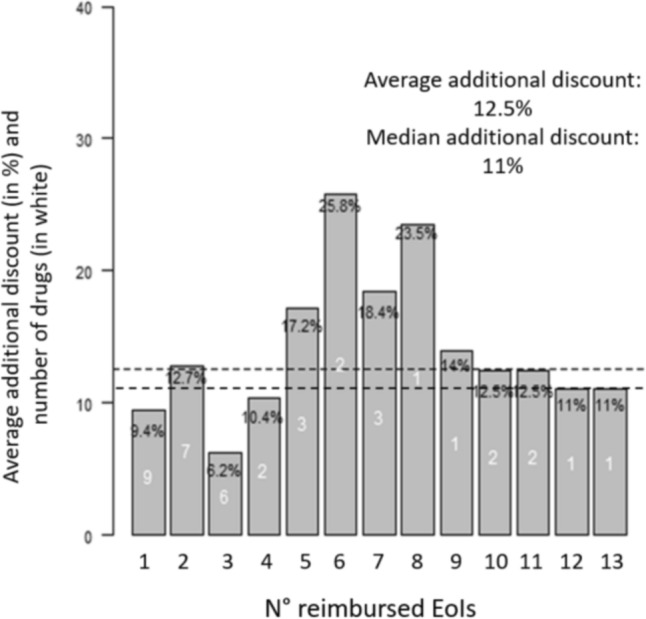 Pricing for Multi-Indication Drugs in the Italian Regulatory Context.