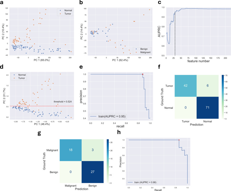 Exploring potential methylation markers for ovarian cancer from cervical scraping samples.