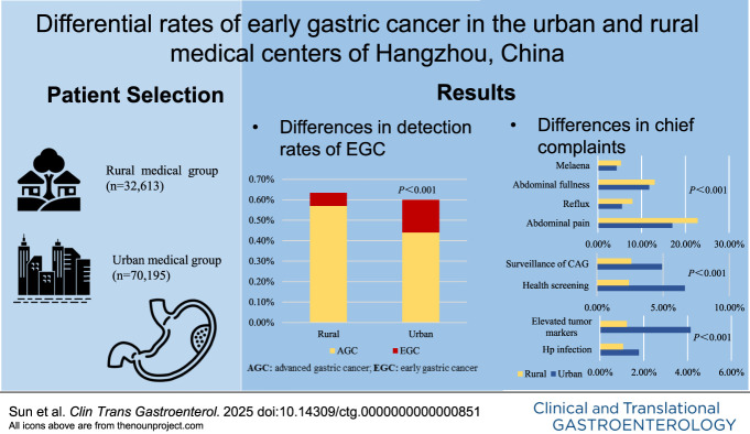 Differential Rates of Early Gastric Cancer in the Urban and Rural Medical Centers of Hangzhou, China.