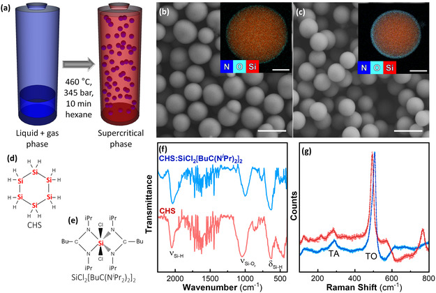 Self-Assembled Silicon@Silica Metasurfaces with High-Quality Resonances in the Infrared.