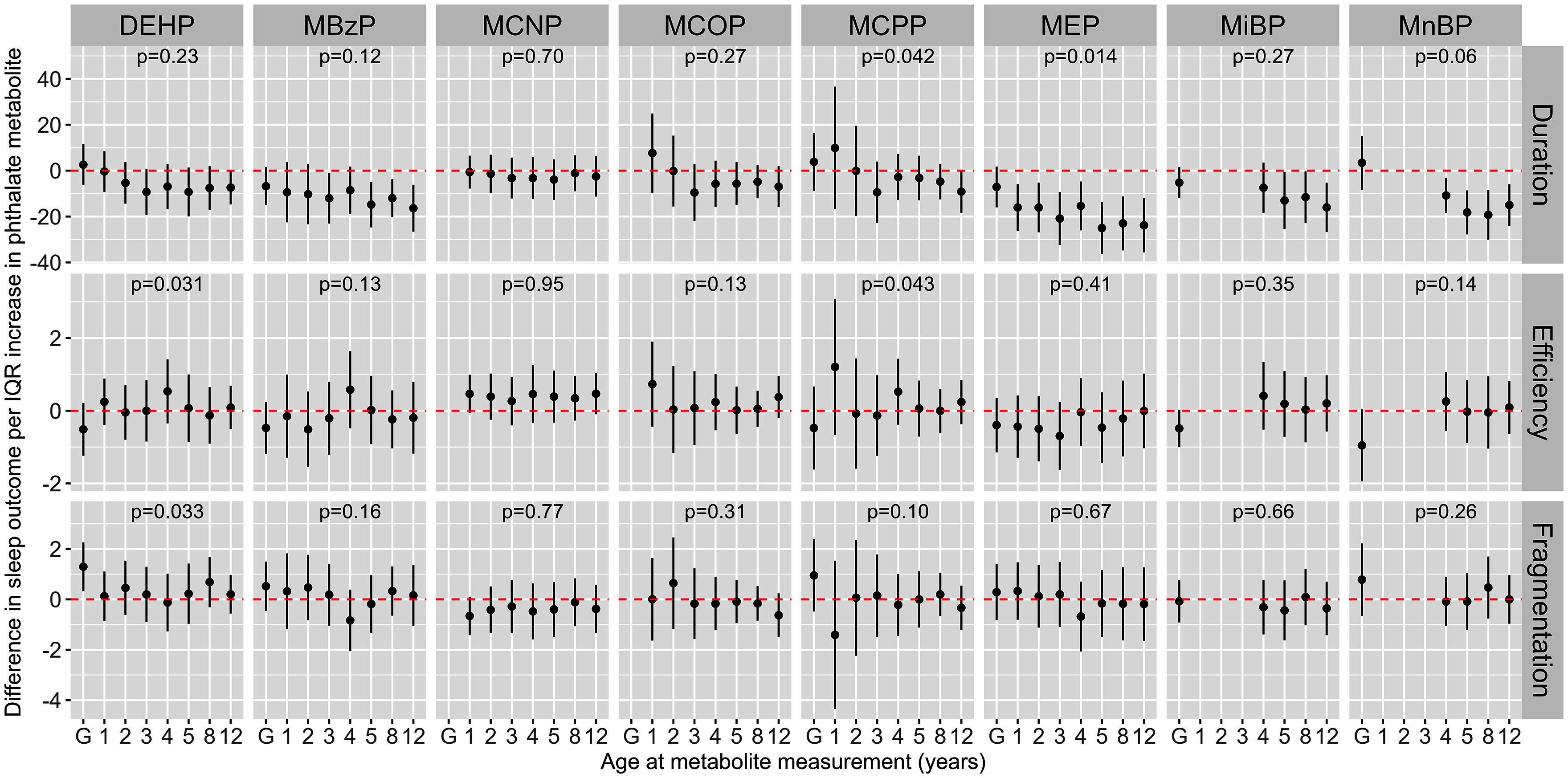 Prenatal and Childhood Phthalate Mixtures and Adolescent Sleep Health in the HOME Study.