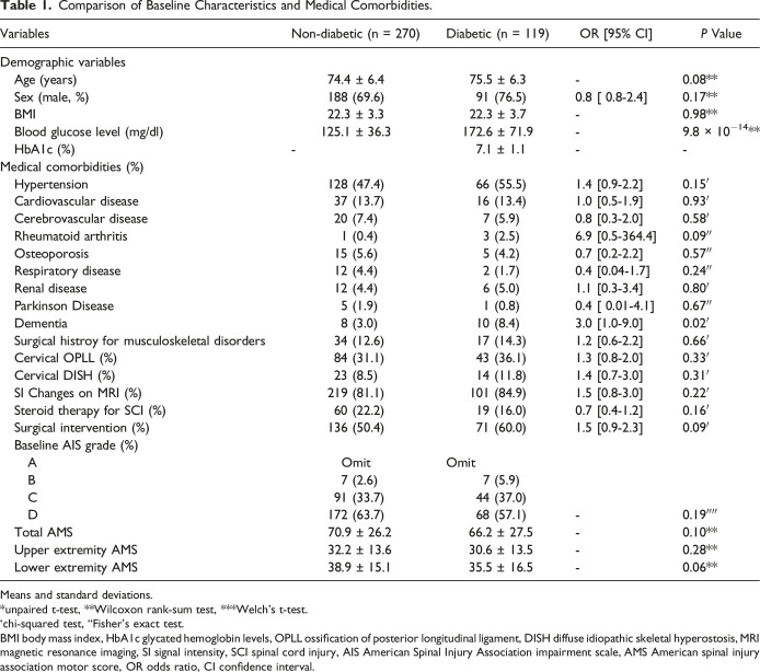 Influence of Diabetes Mellitus on Neurological Recovery in Older Patients With Cervical Spinal Cord Injury Without Bone Injury: A Retrospective Multicenter Study.