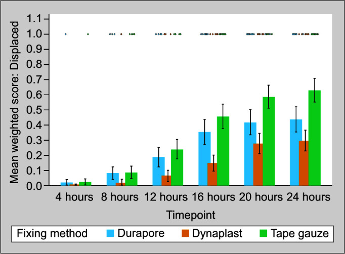 Accidental Endotracheal Tube Displacement in Intensive Care Unit Patients: A Randomized Comparison of Three Different Endotracheal Tube-securing Tapes.
