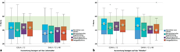 [Language development test for 3-5-year-old children (3;0-5;11 years)-diagnostics of language and auditory memory : Retrospective analysis of children with bilateral cochlear implantation in early childhood].