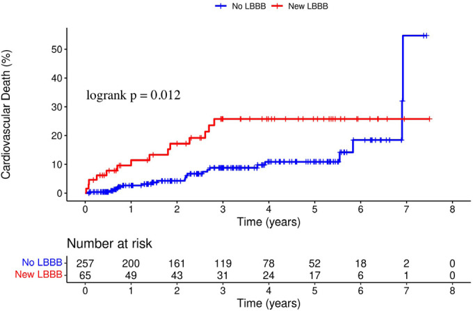 Clinical Impact of New-Onset Left Bundle Branch Block After Transcatheter Aortic Valve Replacement: Data from a Single-Center Retrospective Registry.