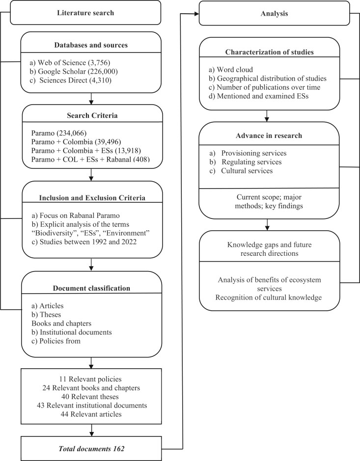 A systematic review of ecosystem services in the Rabanal páramo (Colombia).